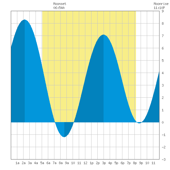 Dover Point tide chart for Friday, May 28, 2021