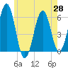 Dover Point tide chart for Friday, May 28, 2021