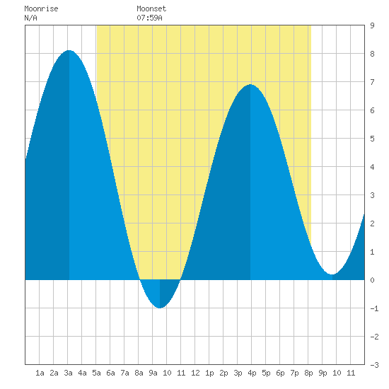 Dover Point tide chart for Saturday, May 29, 2021