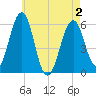 Dover Point tide chart for Sunday, May 2, 2021