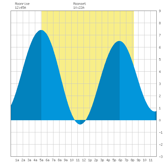 Dover Point tide chart for Monday, May 31, 2021