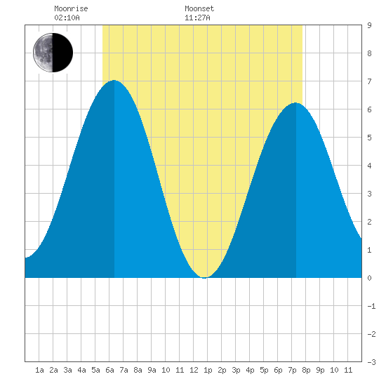 Dover Point tide chart for Monday, May 3, 2021
