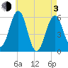 Dover Point tide chart for Monday, May 3, 2021