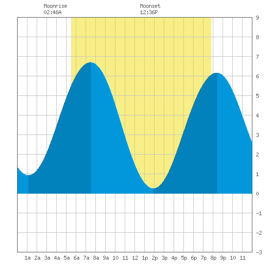 Dover Point tide chart for Tuesday, May 4, 2021