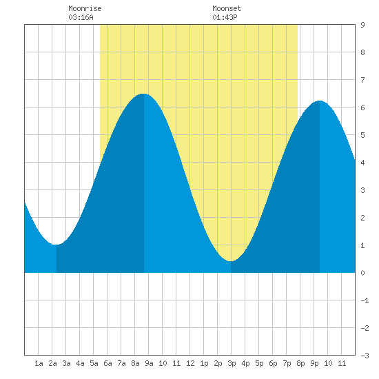 Dover Point tide chart for Wednesday, May 5, 2021