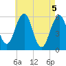 Dover Point tide chart for Wednesday, May 5, 2021