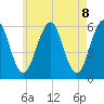 Dover Point tide chart for Saturday, May 8, 2021