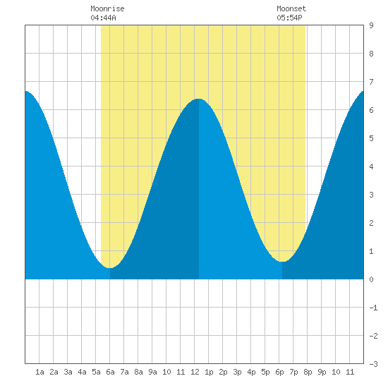 Dover Point tide chart for Sunday, May 9, 2021