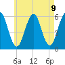 Dover Point tide chart for Sunday, May 9, 2021