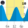 Dover Point tide chart for Thursday, June 10, 2021