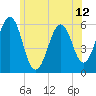 Dover Point tide chart for Saturday, June 12, 2021