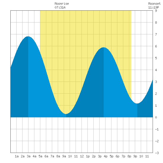 Dover Point tide chart for Sunday, June 13, 2021