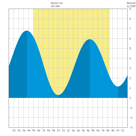 Dover Point tide chart for Monday, June 14, 2021