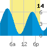 Dover Point tide chart for Monday, June 14, 2021