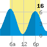 Dover Point tide chart for Wednesday, June 16, 2021