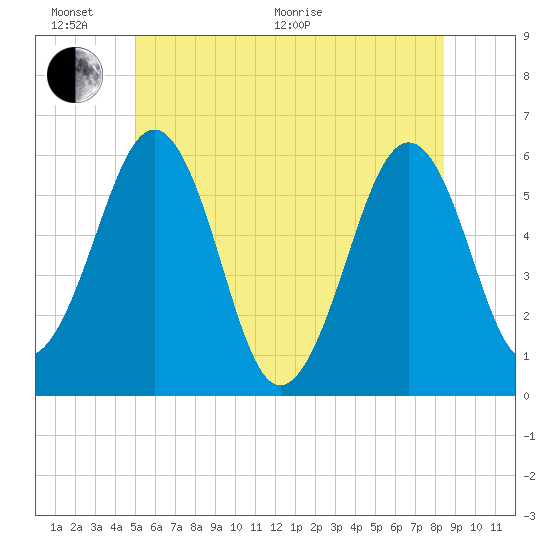 Dover Point tide chart for Thursday, June 17, 2021