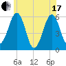 Dover Point tide chart for Thursday, June 17, 2021