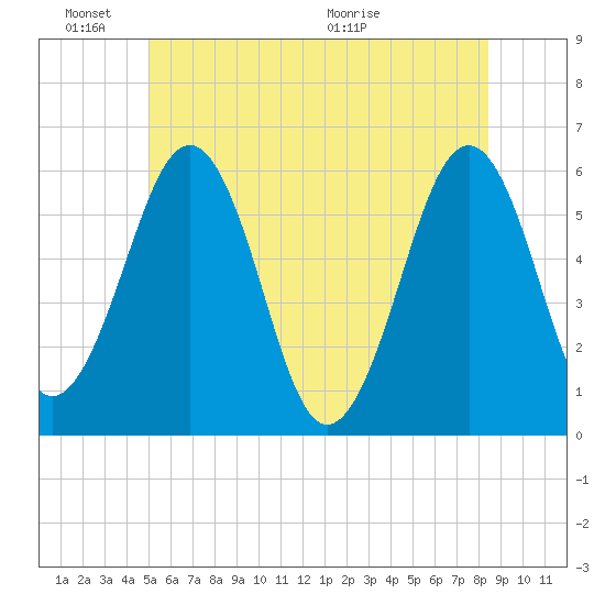 Dover Point tide chart for Friday, June 18, 2021