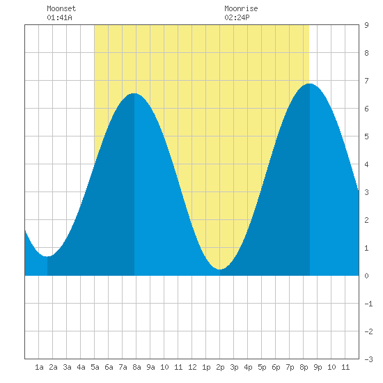 Dover Point tide chart for Saturday, June 19, 2021