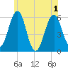 Dover Point tide chart for Tuesday, June 1, 2021
