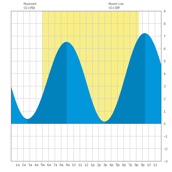 Dover Point tide chart for Sunday, June 20, 2021