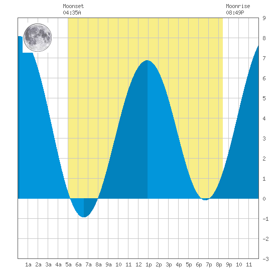 Dover Point tide chart for Thursday, June 24, 2021