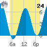 Dover Point tide chart for Thursday, June 24, 2021