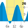 Dover Point tide chart for Saturday, June 26, 2021