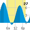Dover Point tide chart for Sunday, June 27, 2021