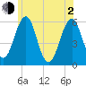 Dover Point tide chart for Wednesday, June 2, 2021