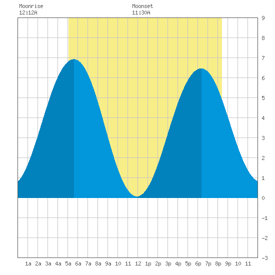 Dover Point tide chart for Wednesday, June 30, 2021