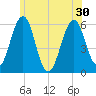 Dover Point tide chart for Wednesday, June 30, 2021