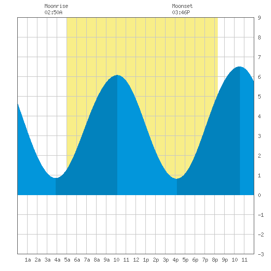 Dover Point tide chart for Saturday, June 5, 2021