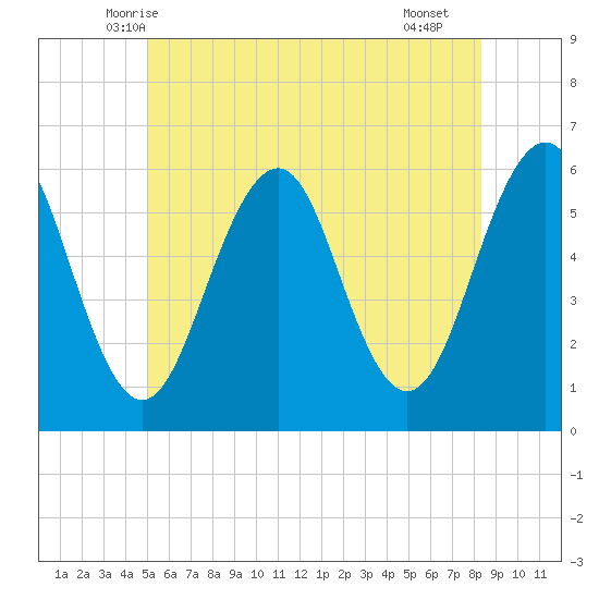 Dover Point tide chart for Sunday, June 6, 2021