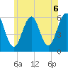 Dover Point tide chart for Sunday, June 6, 2021
