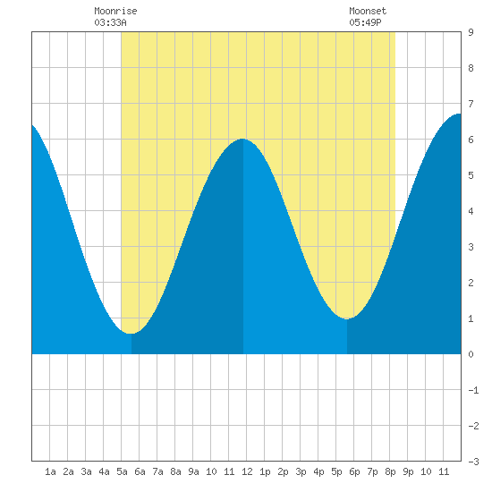 Dover Point tide chart for Monday, June 7, 2021