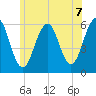 Dover Point tide chart for Monday, June 7, 2021