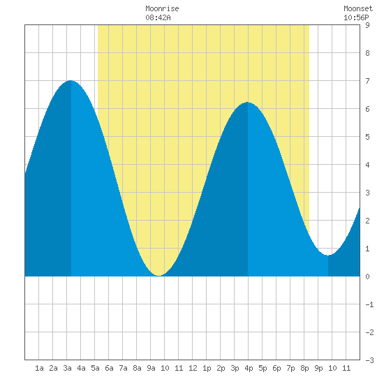Dover Point tide chart for Tuesday, July 13, 2021
