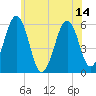 Dover Point tide chart for Wednesday, July 14, 2021