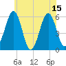 Dover Point tide chart for Thursday, July 15, 2021