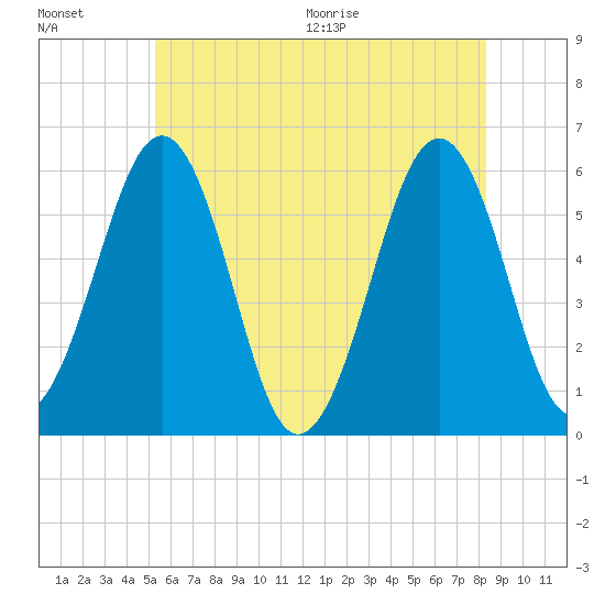 Dover Point tide chart for Friday, July 16, 2021