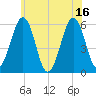 Dover Point tide chart for Friday, July 16, 2021