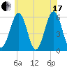 Dover Point tide chart for Saturday, July 17, 2021