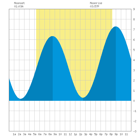 Dover Point tide chart for Monday, July 19, 2021