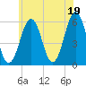 Dover Point tide chart for Monday, July 19, 2021