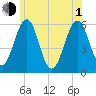 Dover Point tide chart for Thursday, July 1, 2021