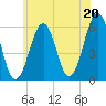 Dover Point tide chart for Tuesday, July 20, 2021