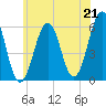 Dover Point tide chart for Wednesday, July 21, 2021