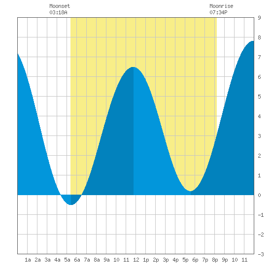 Dover Point tide chart for Thursday, July 22, 2021