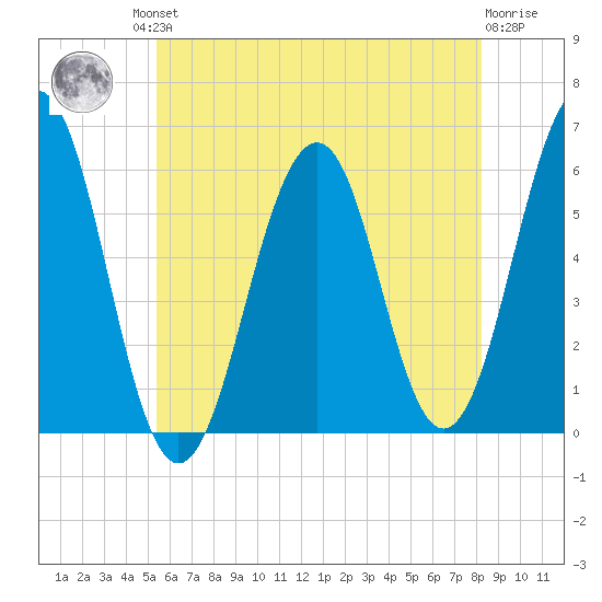 Dover Point tide chart for Friday, July 23, 2021